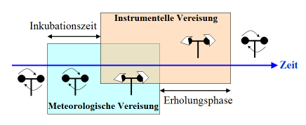 Vereisung