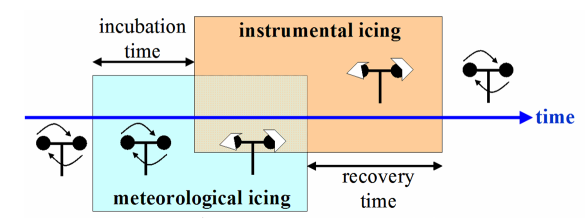 Icing