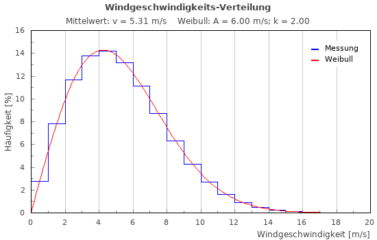 diagramme du distribution de la vitesse du vent